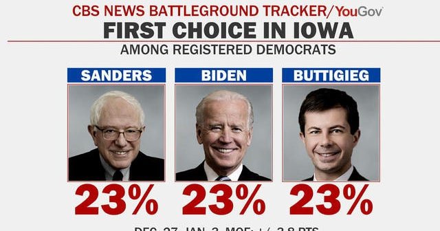 CBS News poll shows Sanders, Biden and Buttigieg tied for lead in Iowa